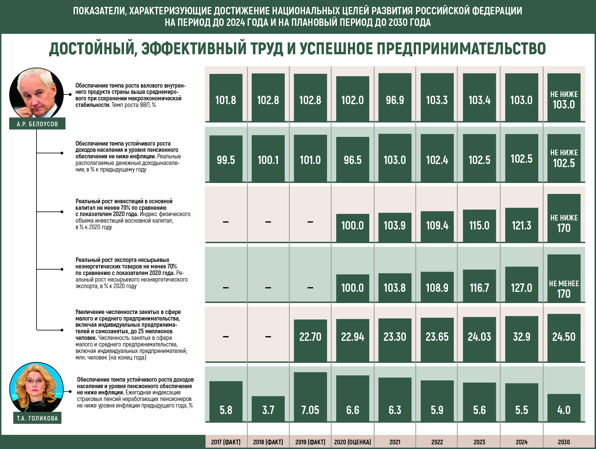 Единый план достижения национальных целей до 2030 года